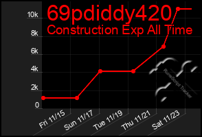 Total Graph of 69pdiddy420