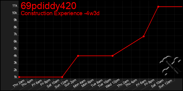 Last 31 Days Graph of 69pdiddy420