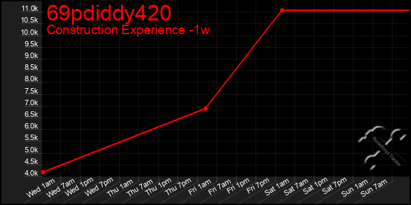 Last 7 Days Graph of 69pdiddy420