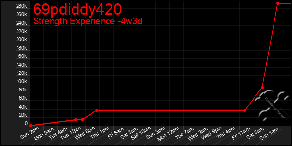 Last 31 Days Graph of 69pdiddy420