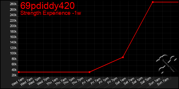 Last 7 Days Graph of 69pdiddy420