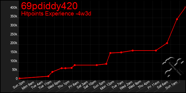 Last 31 Days Graph of 69pdiddy420