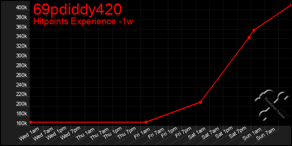 Last 7 Days Graph of 69pdiddy420