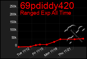 Total Graph of 69pdiddy420