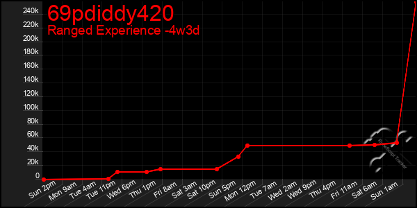 Last 31 Days Graph of 69pdiddy420