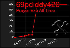 Total Graph of 69pdiddy420