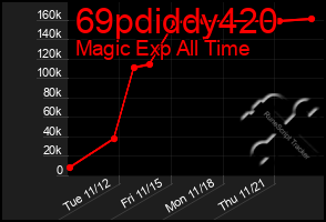 Total Graph of 69pdiddy420