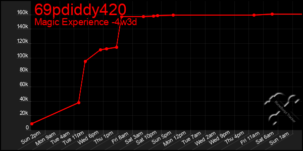 Last 31 Days Graph of 69pdiddy420