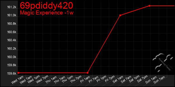 Last 7 Days Graph of 69pdiddy420