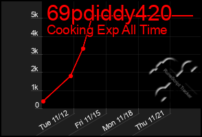 Total Graph of 69pdiddy420