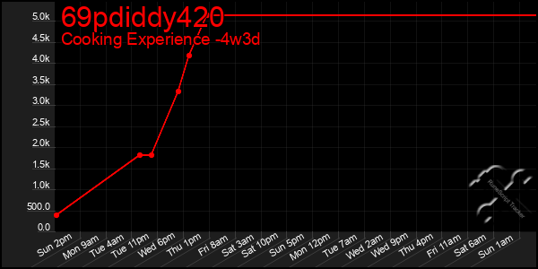 Last 31 Days Graph of 69pdiddy420