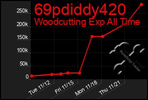 Total Graph of 69pdiddy420