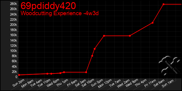 Last 31 Days Graph of 69pdiddy420