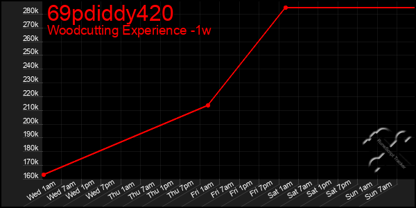 Last 7 Days Graph of 69pdiddy420