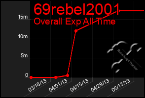 Total Graph of 69rebel2001