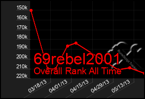 Total Graph of 69rebel2001