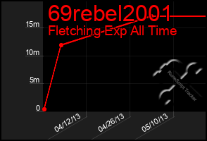 Total Graph of 69rebel2001