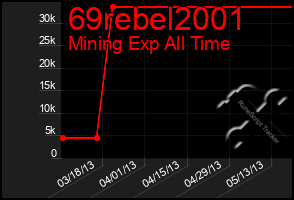 Total Graph of 69rebel2001