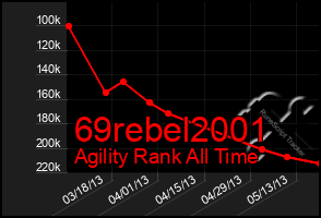 Total Graph of 69rebel2001