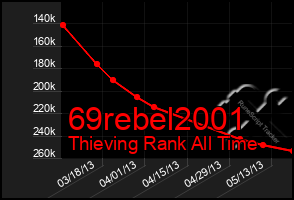 Total Graph of 69rebel2001