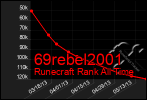 Total Graph of 69rebel2001