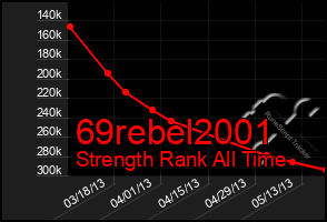 Total Graph of 69rebel2001