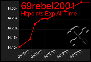 Total Graph of 69rebel2001