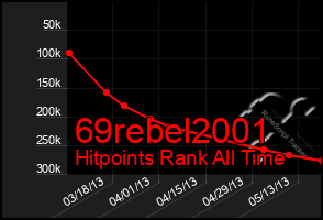 Total Graph of 69rebel2001