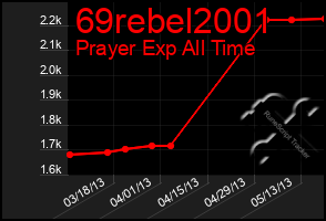 Total Graph of 69rebel2001