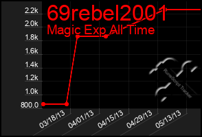 Total Graph of 69rebel2001