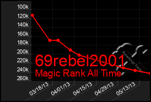 Total Graph of 69rebel2001