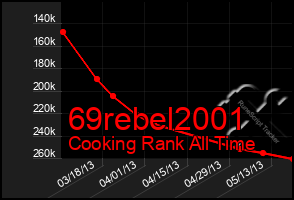 Total Graph of 69rebel2001