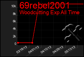 Total Graph of 69rebel2001