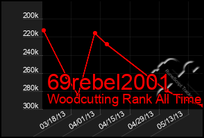 Total Graph of 69rebel2001