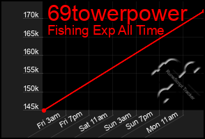 Total Graph of 69towerpower