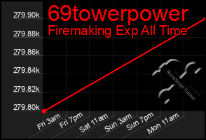 Total Graph of 69towerpower