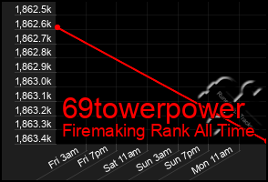 Total Graph of 69towerpower