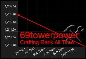 Total Graph of 69towerpower