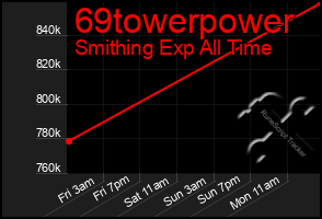 Total Graph of 69towerpower