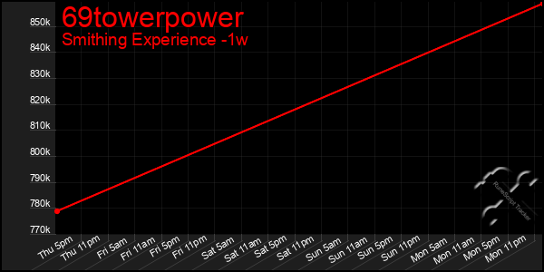 Last 7 Days Graph of 69towerpower