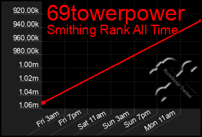 Total Graph of 69towerpower