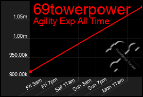 Total Graph of 69towerpower