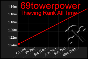 Total Graph of 69towerpower