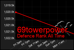 Total Graph of 69towerpower