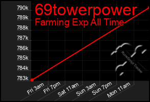 Total Graph of 69towerpower