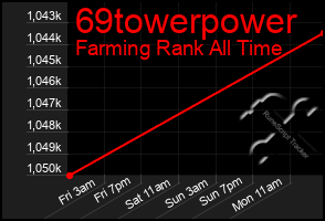 Total Graph of 69towerpower