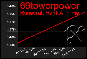 Total Graph of 69towerpower