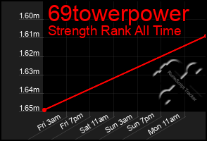 Total Graph of 69towerpower