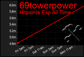 Total Graph of 69towerpower