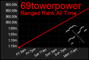 Total Graph of 69towerpower